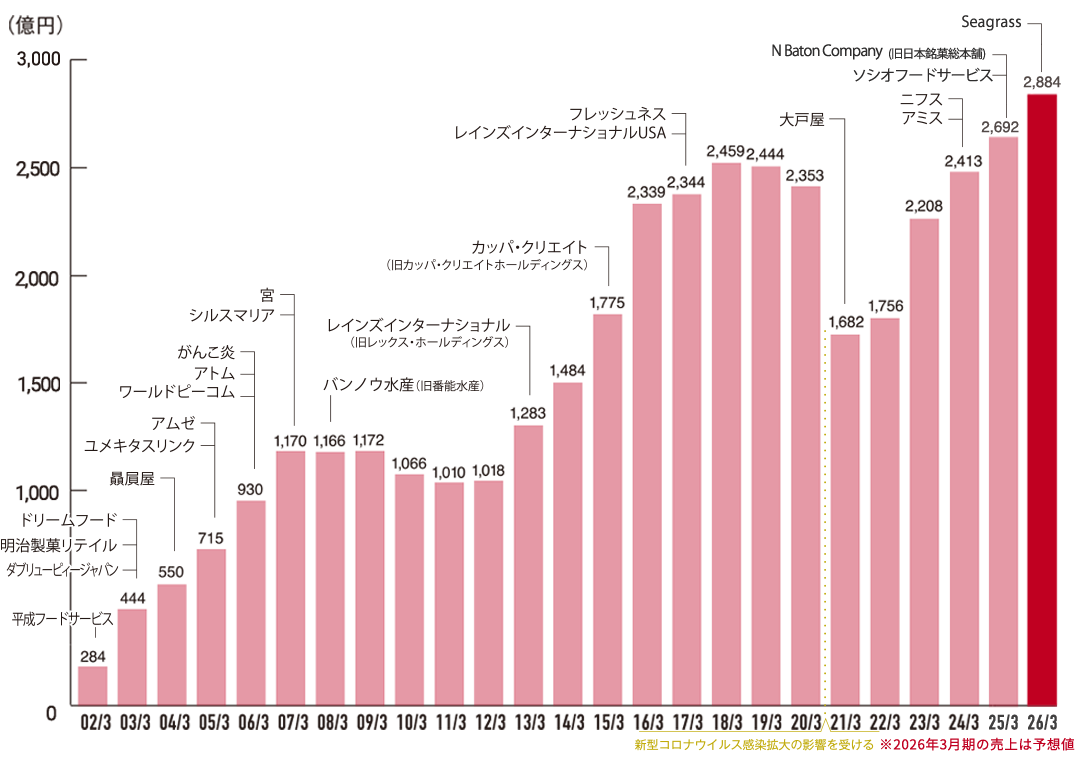 M&A and Sales Trends
